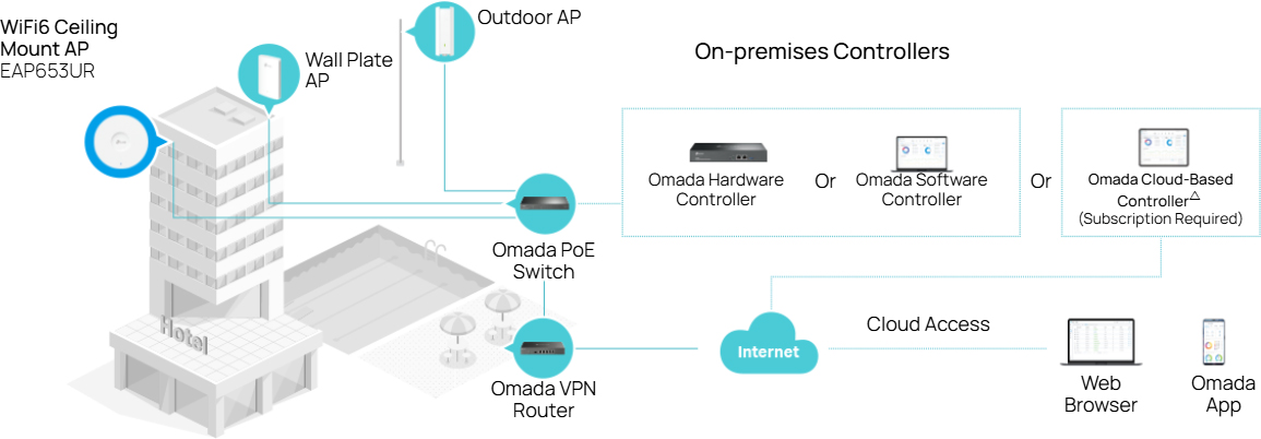Full integration with the Omada Software Defined Networking platform